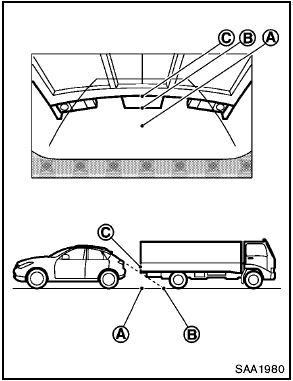 The position C is shown further than the