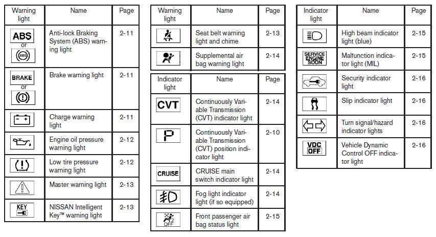 Warning/indicator lights - Illustrated table of contents - Nissan