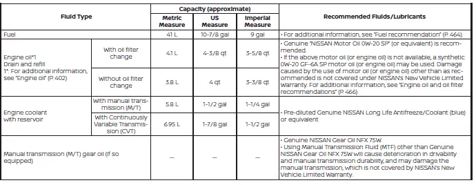 Nissan Versa recommended fluid capacities and lubricant specifications chart