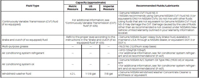 Detailed automotive fluid capacity tables and specifications for Nissan Versa