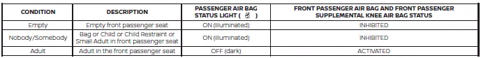 Detailed reference table showing the passenger airbag status light illumination states based on the front seat occupant classification