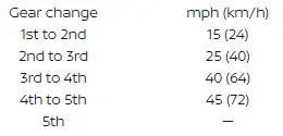 Chart illustrating suggested upshift speeds for quick acceleration and high altitude driving in a Nissan Versa