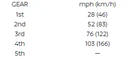 Table detailing suggested maximum speeds for each gear in a Nissan Versa