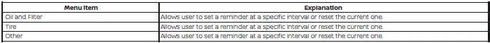 Maintenance alerts and service reminder configuration menu in the Nissan Versa driver display