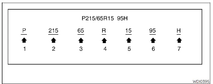 Detailed sidewall diagram explaining tire size specifications and codes on a Nissan Versa tire