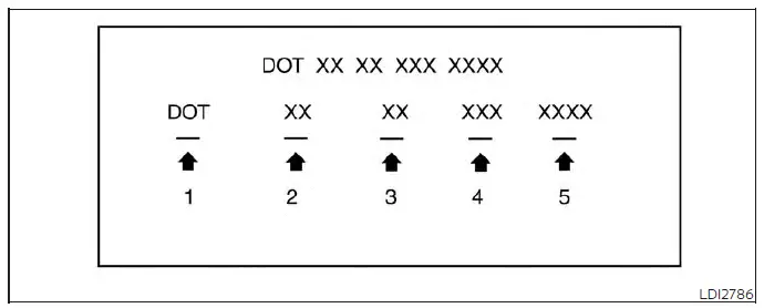 Tire Identification Number DOT code layout example A on a Nissan Versa tire sidewall