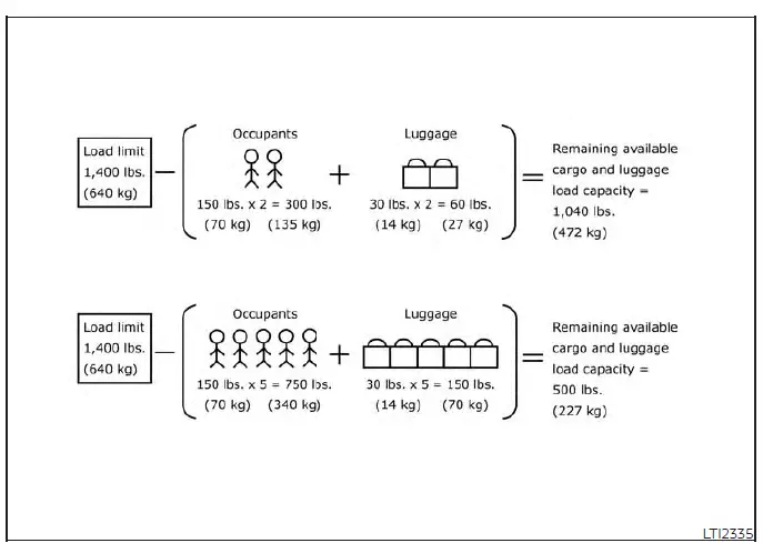 Calculation example chart for determining combined occupant and cargo weight limits on the Nissan Versa