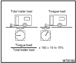 Tongue load