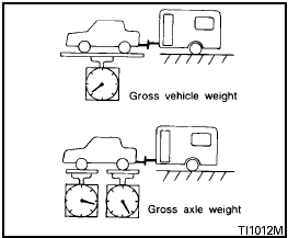 Maximum Gross Vehicle Weight