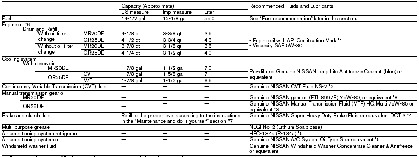 *1: For further details, see “Engine oil and oil filter recommendations” in