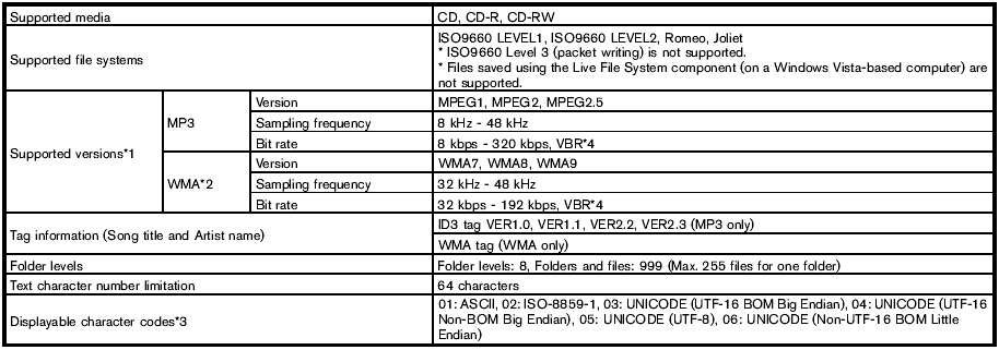 1 Files created with a combination of 48 kHz sampling frequency and 64 kbps