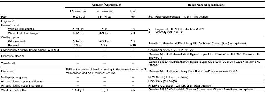 1: For additional information, see “Engine oil” in the “8. Maintenance and