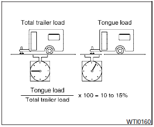 Tongue load