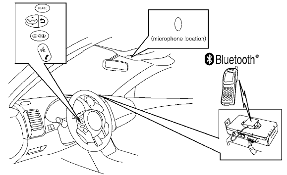 Your NISSAN is equipped with the Bluetooth