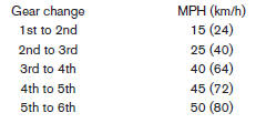 Suggested maximum speed in each