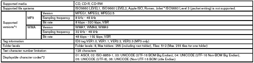 *1 Files created with a combination of 48 kHz sampling frequency and 64 kbps