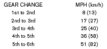 Suggested maximum speed in each gear