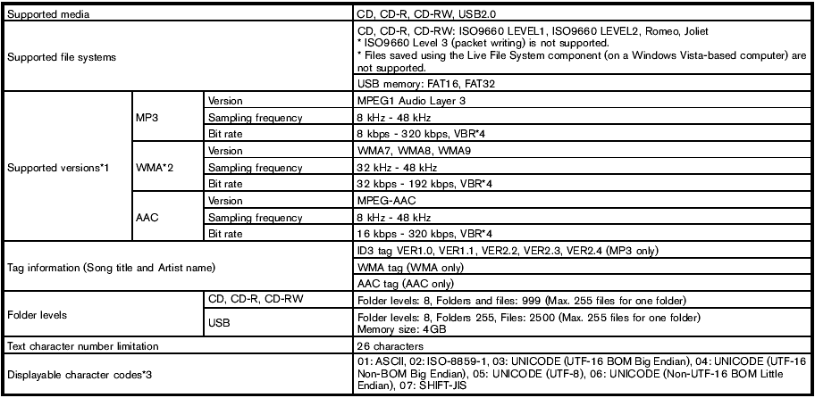 1 Files created with a combination of 48 kHz sampling frequency and 64 kbps