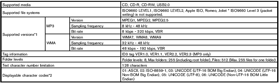 1 Files created with a combination of 48 kHz sampling frequency and 64 kbps