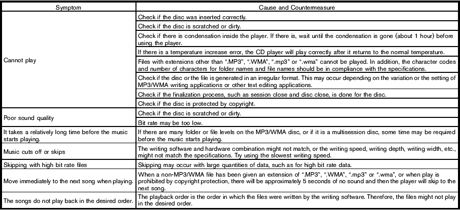 Troubleshooting guide (for FM-AM-SAT Radio with Compact Disc (CD) player