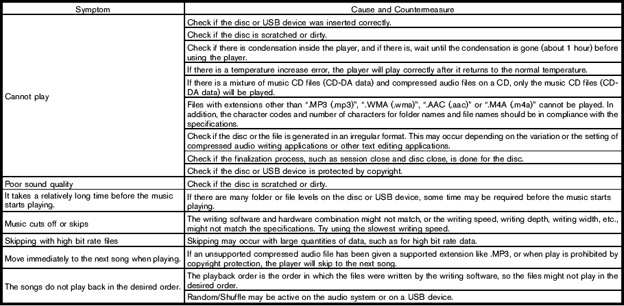 Troubleshooting guide (for FM-AM-SAT Radio with Compact Disc (CD) Player