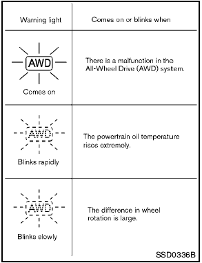 The AWD warning light is located in the meter.