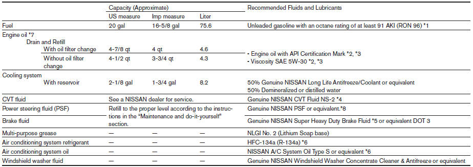 Capacities and recommended fuel/lubricants