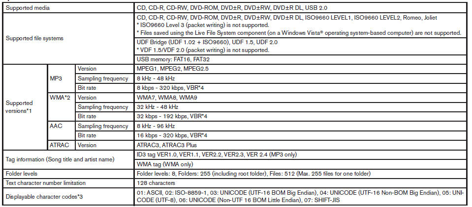 Specification chart