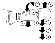The windshield wiper and washer switch operates