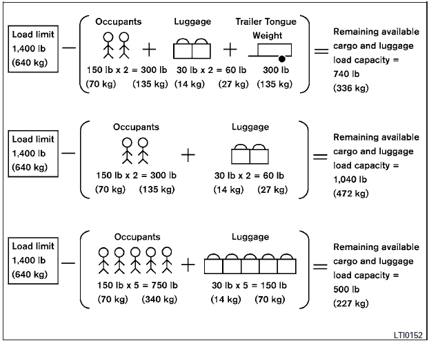 Steps for determining correct load