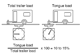Keep the tongue load between 10 - 15 percent of