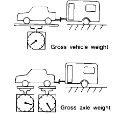 The GVW of the towing vehicle must not exceed